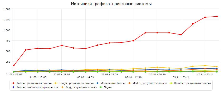 Поисковый трафик 100amper.ru Поисковый трафик 100amper.ru