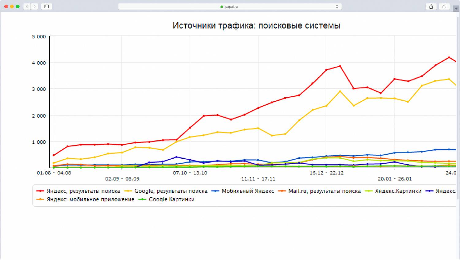 Продвижение интернет-магазина аксессуаров