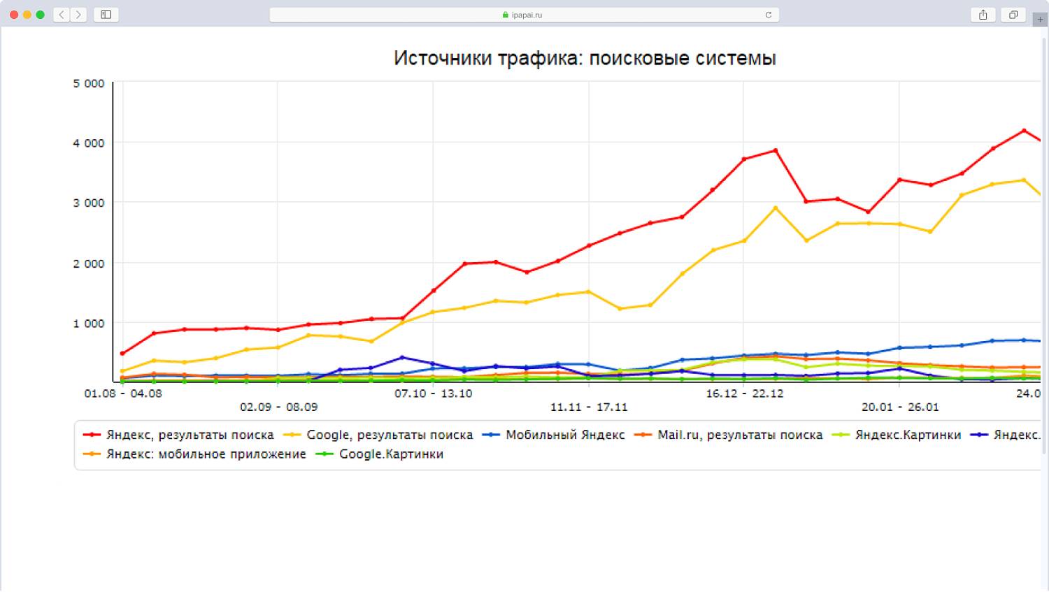 Продвижение интернет-магазина аксессуаров
