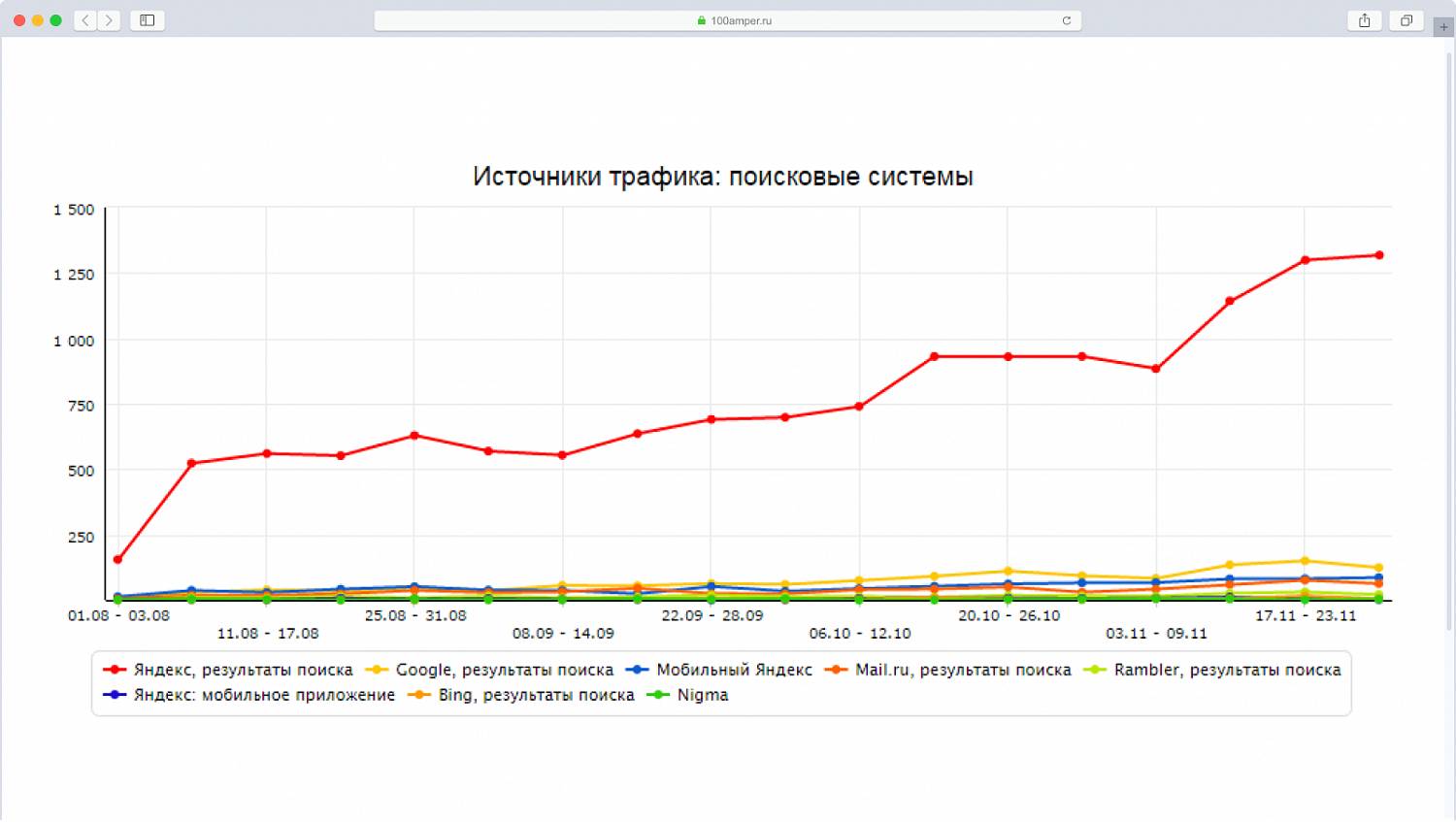 SEO-продвижение интернет-магазина электрики